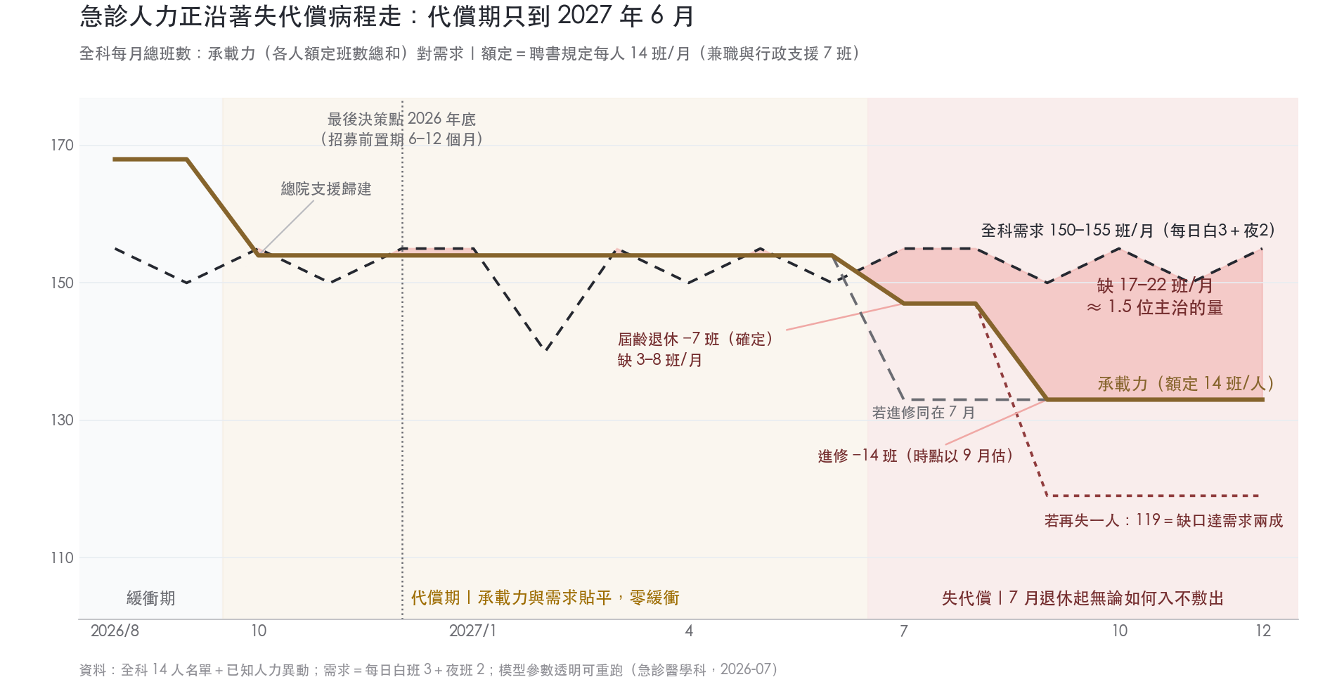 急診人力病程曲線